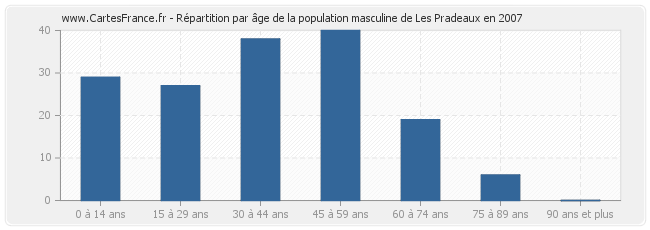 Répartition par âge de la population masculine de Les Pradeaux en 2007